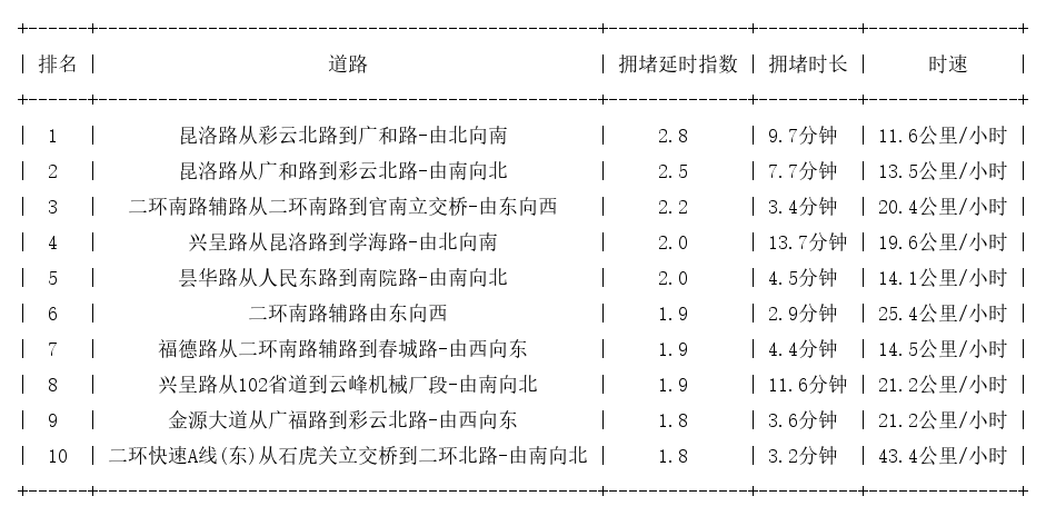 07月02日19时, 昆明晚高峰路况