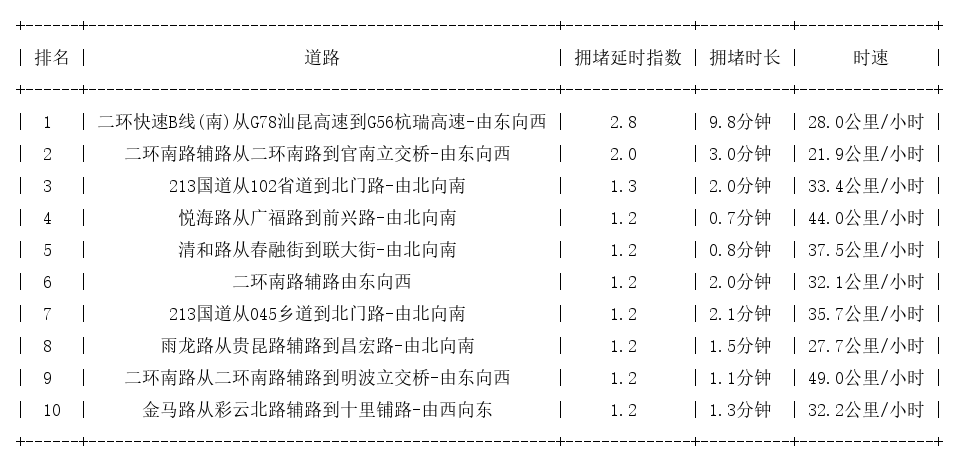 07月03日07时, 昆明早高峰路况