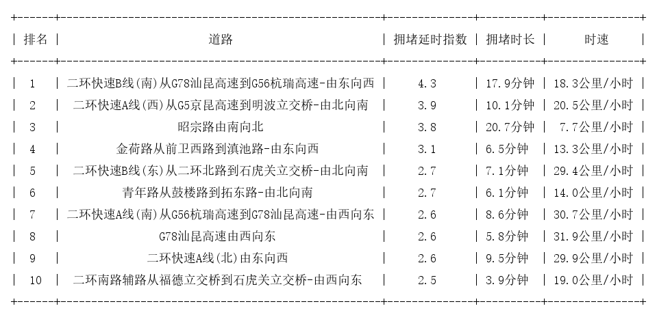 07月03日09时, 昆明早高峰路况