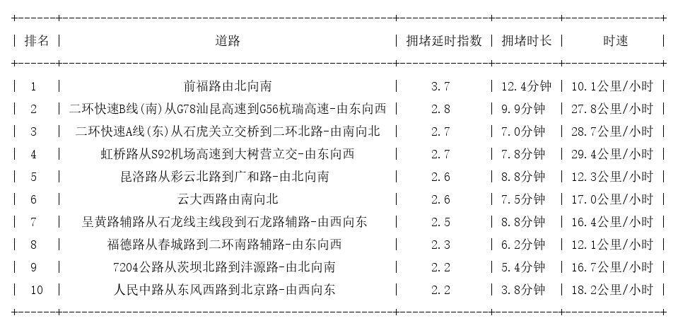 07月03日18时, 昆明晚高峰路况