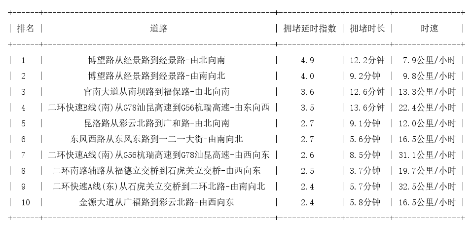 07月03日19时, 昆明晚高峰路况