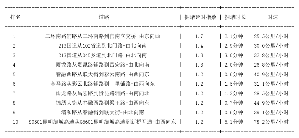 07月04日07时, 昆明早高峰路况