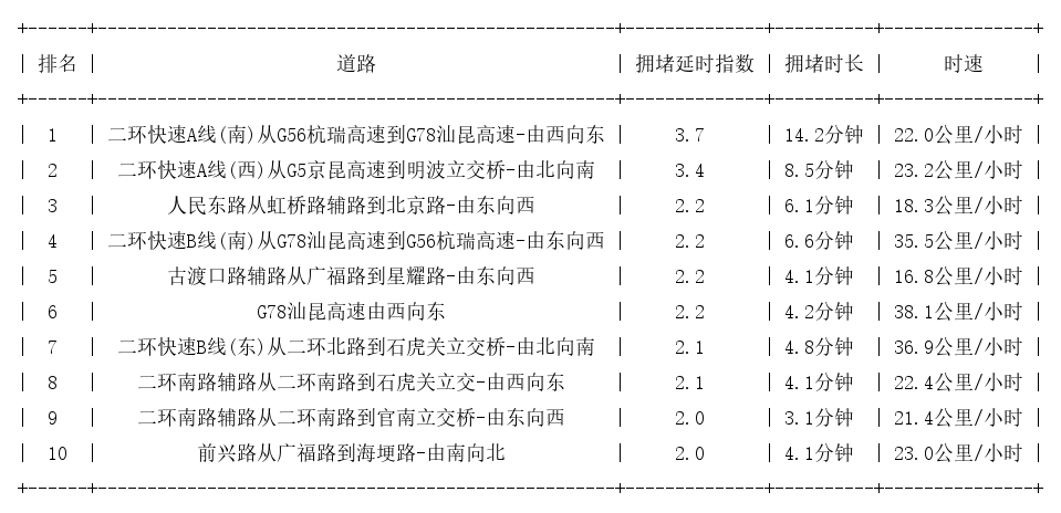 07月04日08时, 昆明早高峰路况