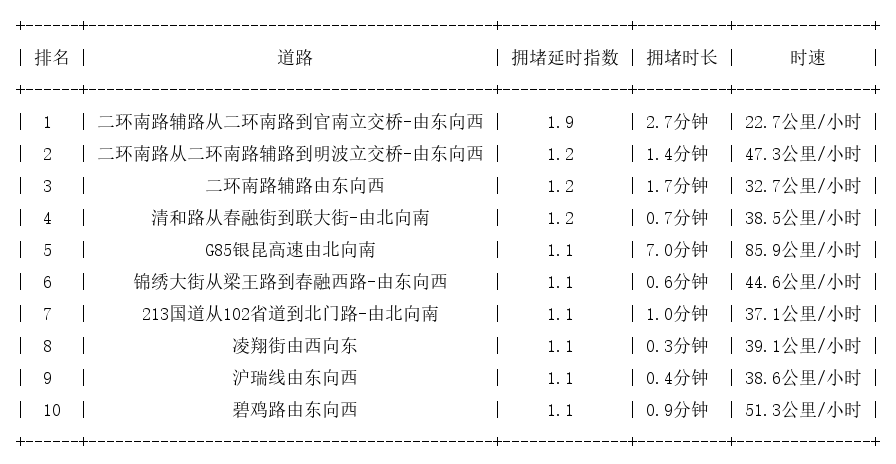 07月05日07时, 昆明早高峰路况