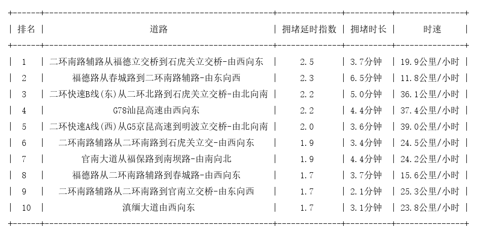 07月05日08时, 昆明早高峰路况