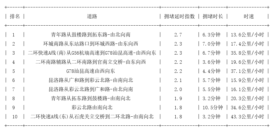 07月05日17时, 昆明晚高峰路况