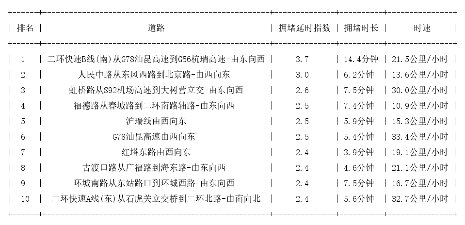 07月05日18时, 昆明晚高峰路况