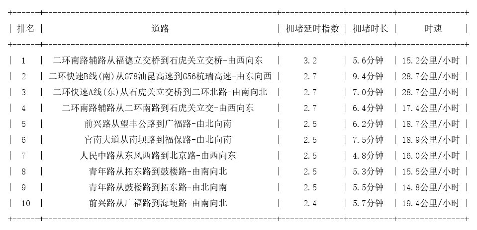 07月05日19时, 昆明晚高峰路况