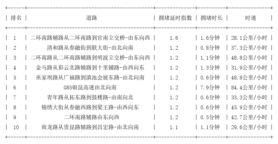 07月06日07时, 昆明早高峰路况