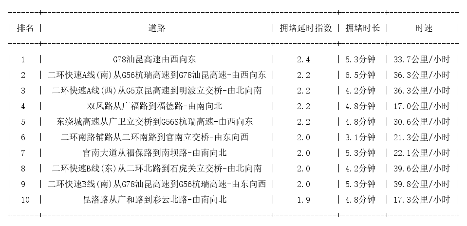 07月06日08时, 昆明早高峰路况