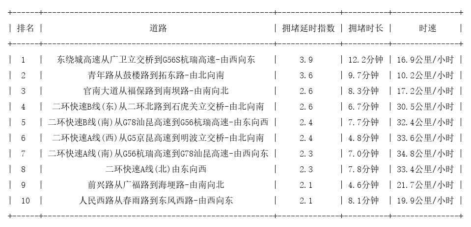 07月06日09时, 昆明早高峰路况