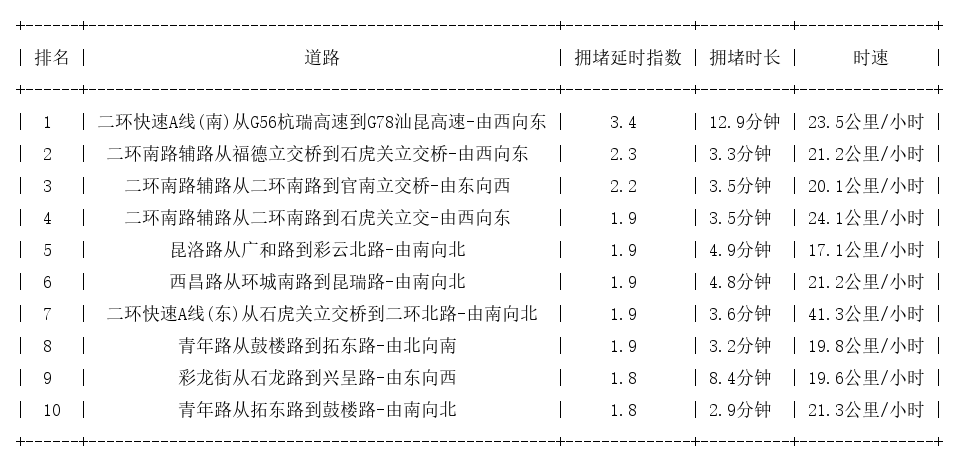 07月06日17时, 昆明晚高峰路况