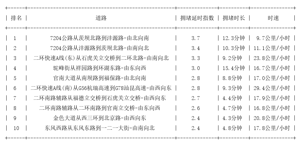 07月06日18时, 昆明晚高峰路况