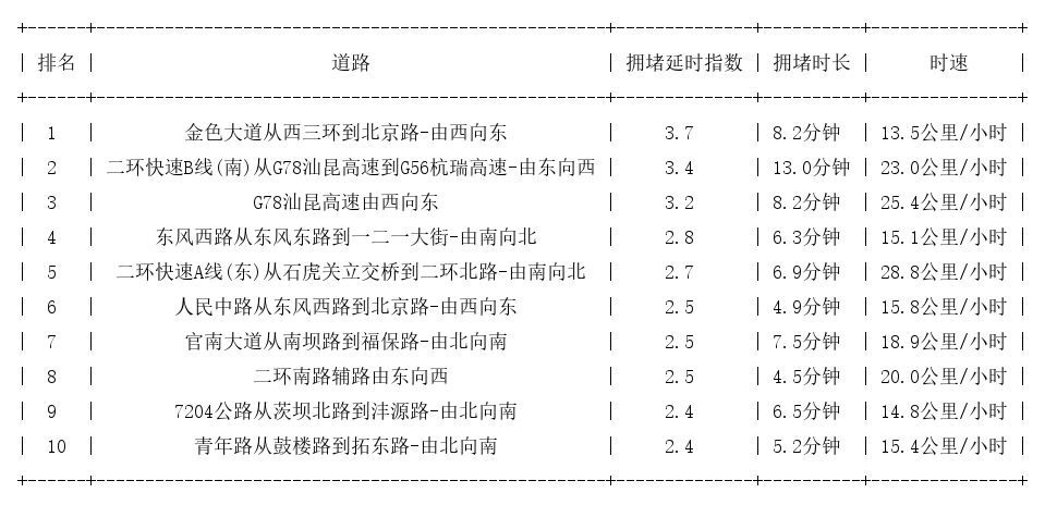 07月06日19时, 昆明晚高峰路况