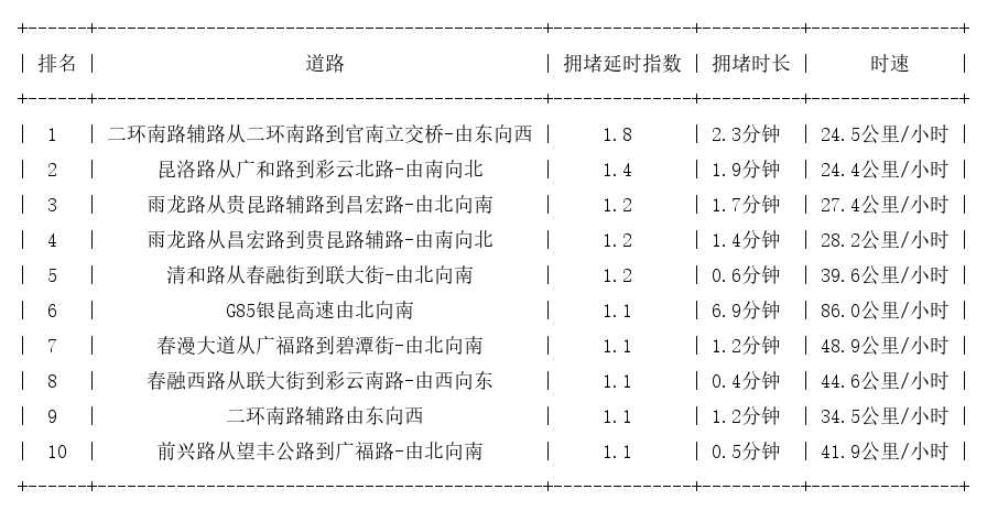 07月07日07时, 昆明早高峰路况