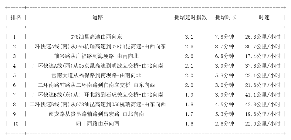 07月07日08时, 昆明早高峰路况