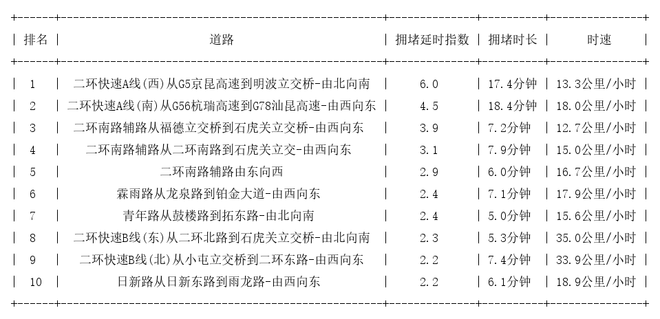 07月07日09时, 昆明早高峰路况