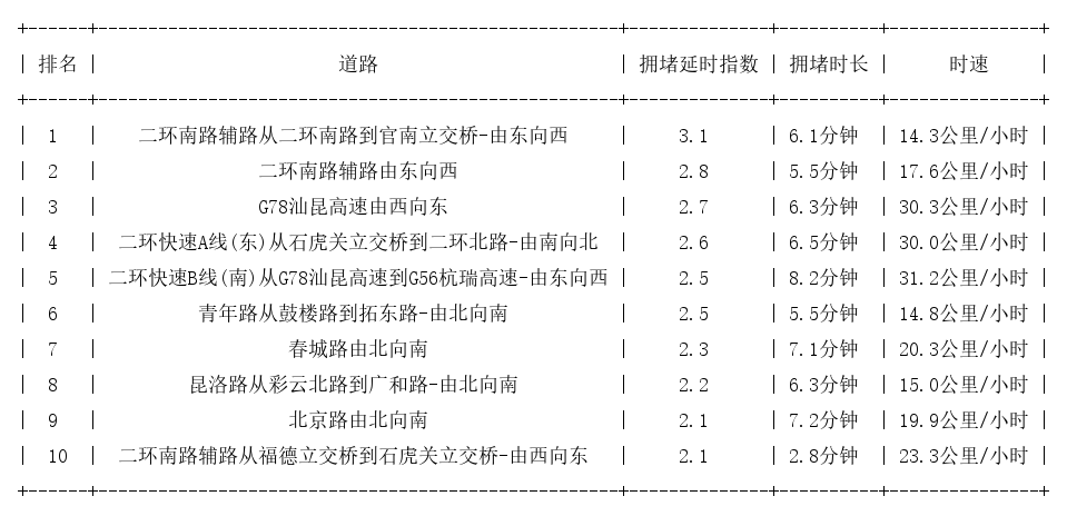 07月07日17时, 昆明晚高峰路况