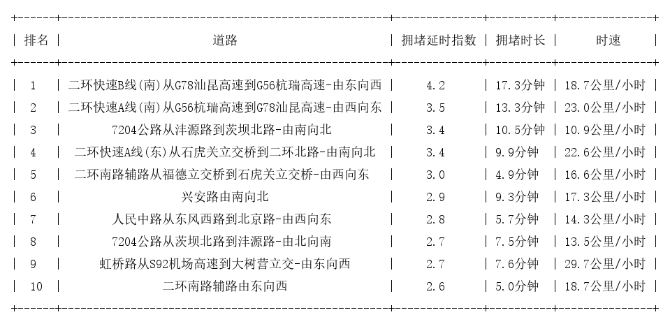 07月07日18时, 昆明晚高峰路况