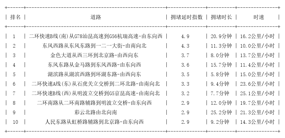 07月07日19时, 昆明晚高峰路况