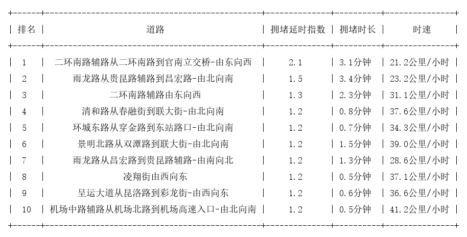 07月08日07时, 昆明早高峰路况