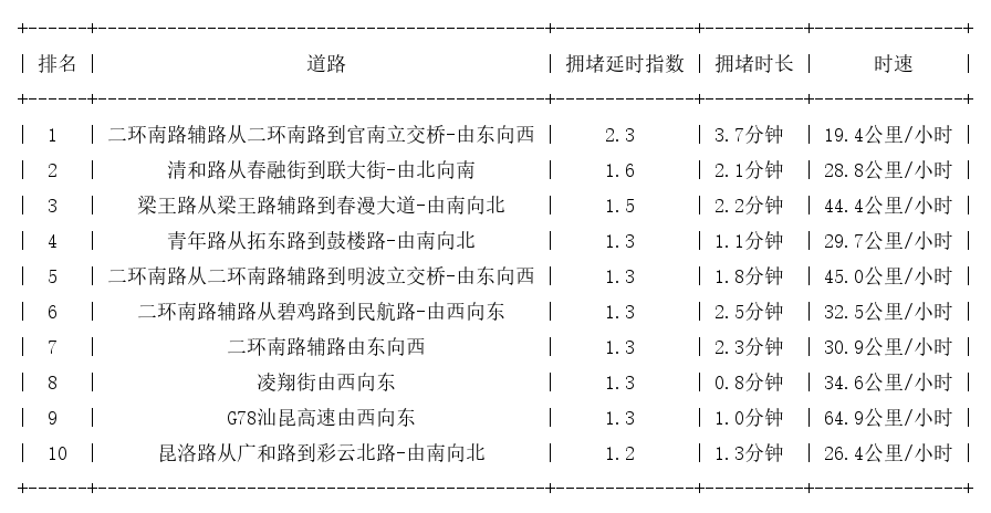 07月08日08时, 昆明早高峰路况