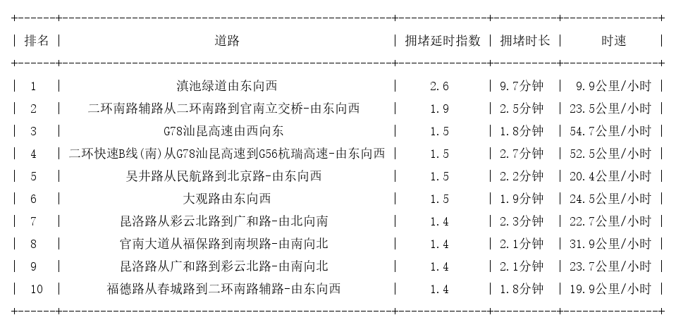 07月08日09时, 昆明早高峰路况