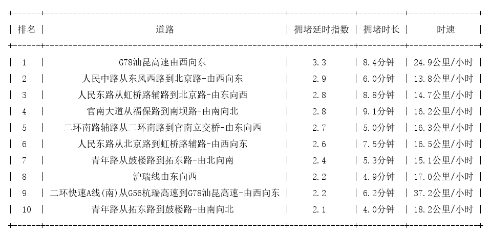 07月08日17时, 昆明晚高峰路况