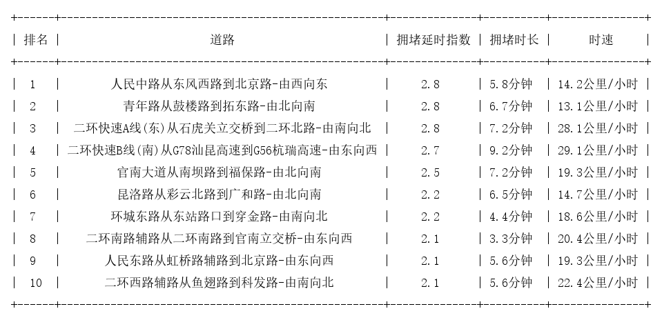 07月08日18时, 昆明晚高峰路况