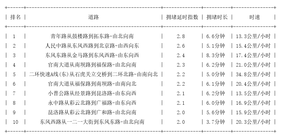 07月08日19时, 昆明晚高峰路况