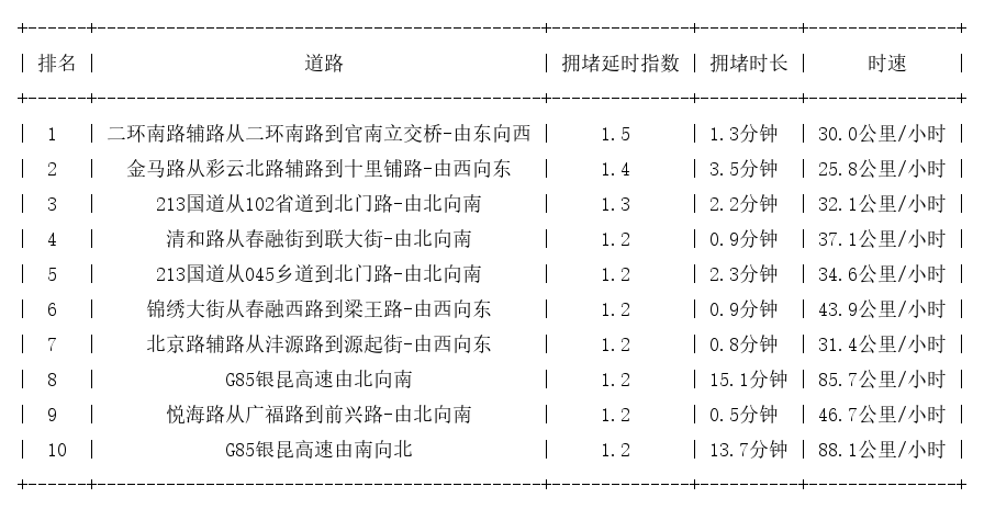 07月09日07时, 昆明早高峰路况