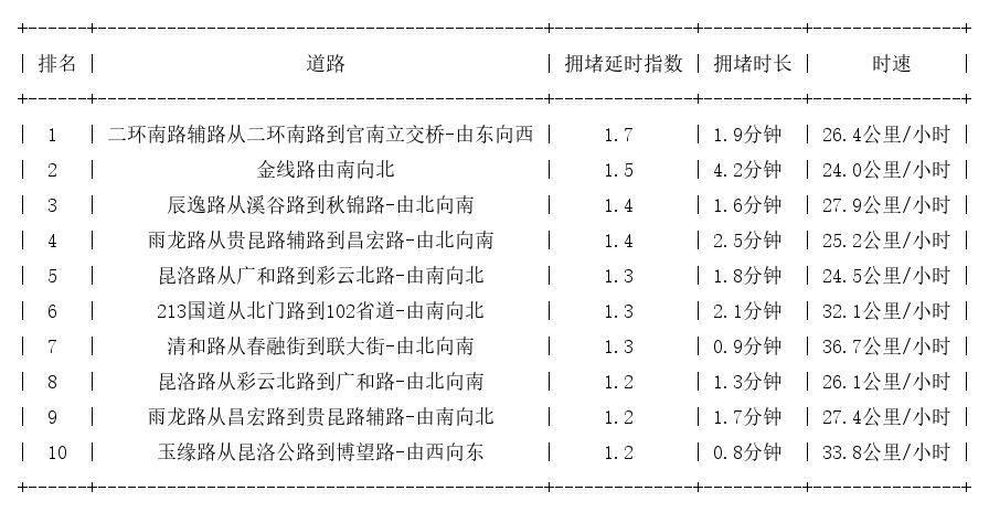 07月09日08时, 昆明早高峰路况