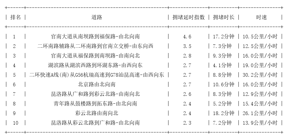 07月09日17时, 昆明晚高峰路况