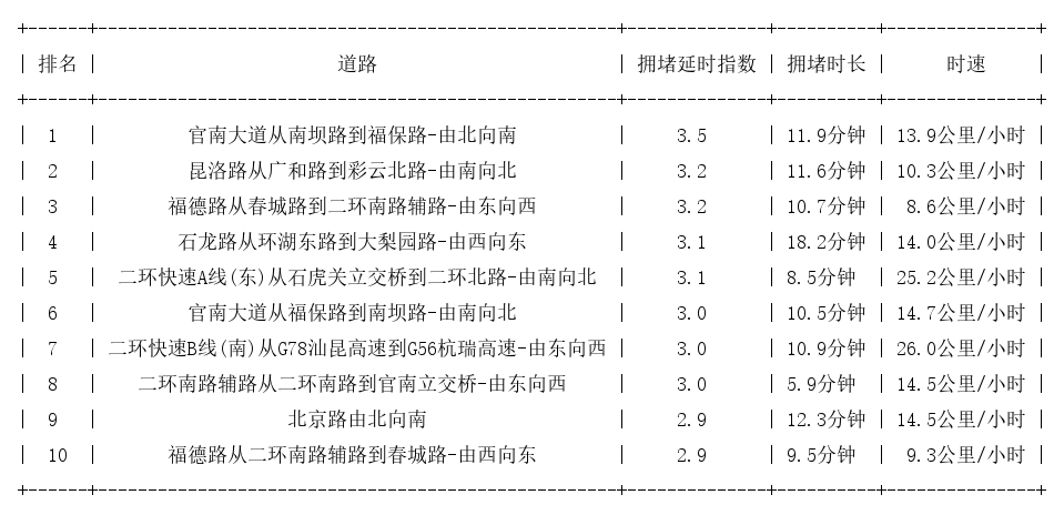 07月09日18时, 昆明晚高峰路况