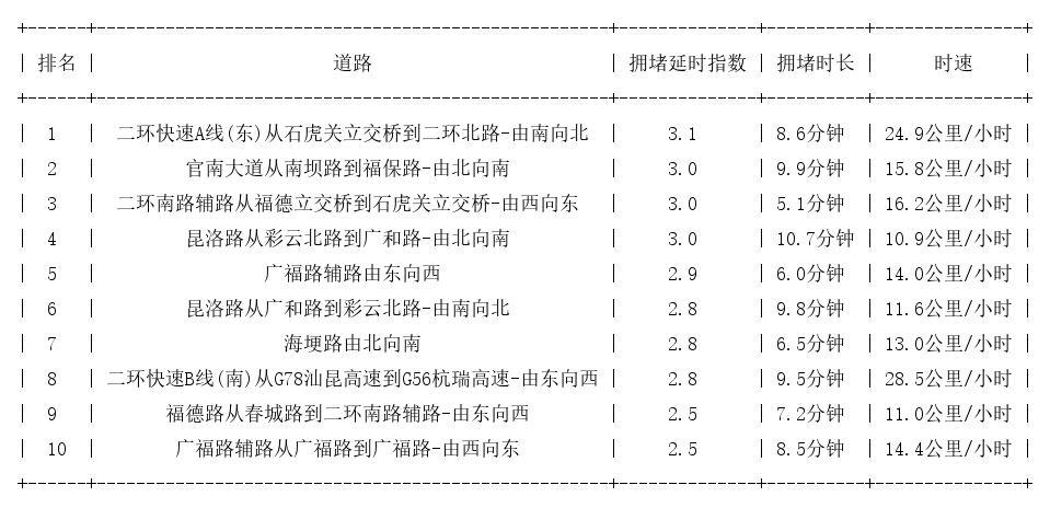 07月09日19时, 昆明晚高峰路况