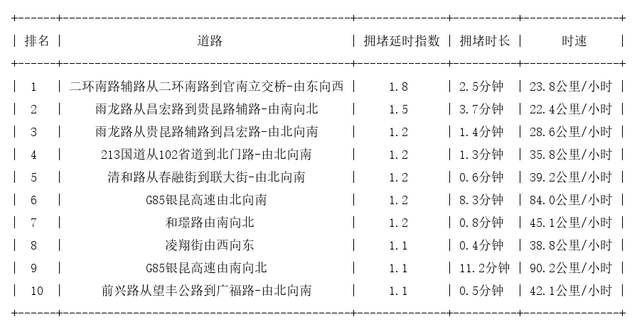 07月10日07时, 昆明早高峰路况