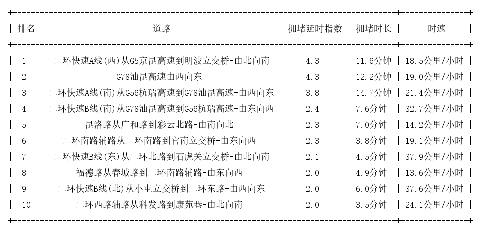 07月10日08时, 昆明早高峰路况
