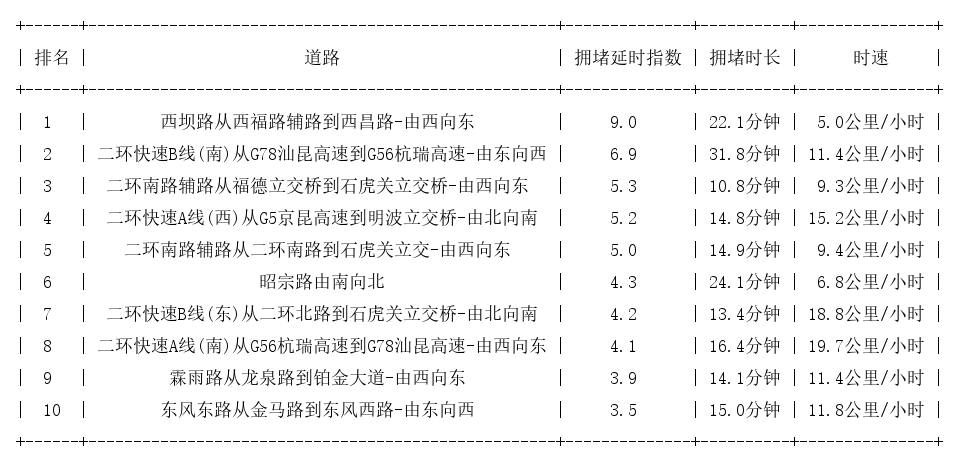 07月10日09时, 昆明早高峰路况