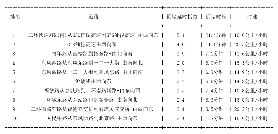 07月10日17时, 昆明晚高峰路况
