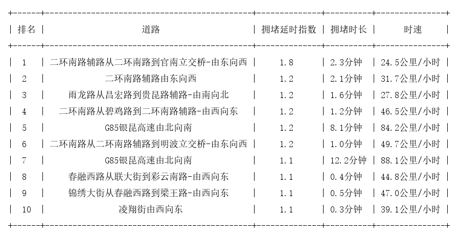 07月11日07时, 昆明早高峰路况