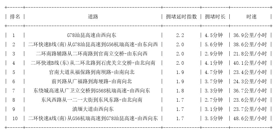 07月11日08时, 昆明早高峰路况