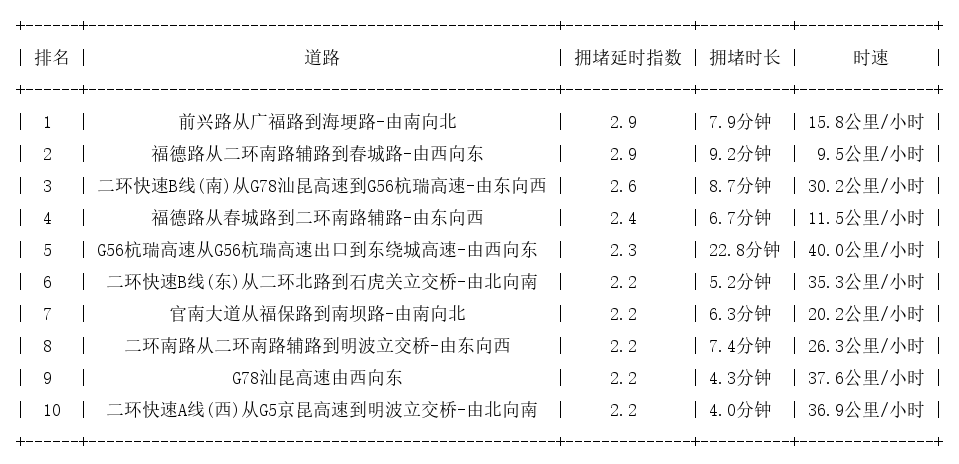 07月11日09时, 昆明早高峰路况