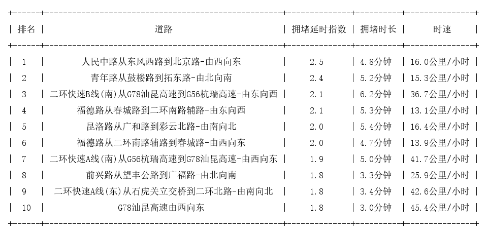 07月11日17时, 昆明晚高峰路况