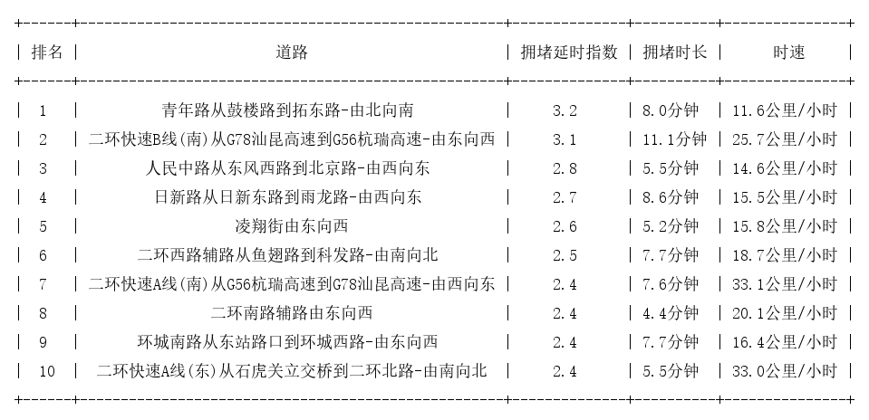 07月11日18时, 昆明晚高峰路况