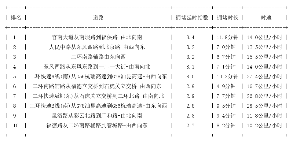 07月11日19时, 昆明晚高峰路况