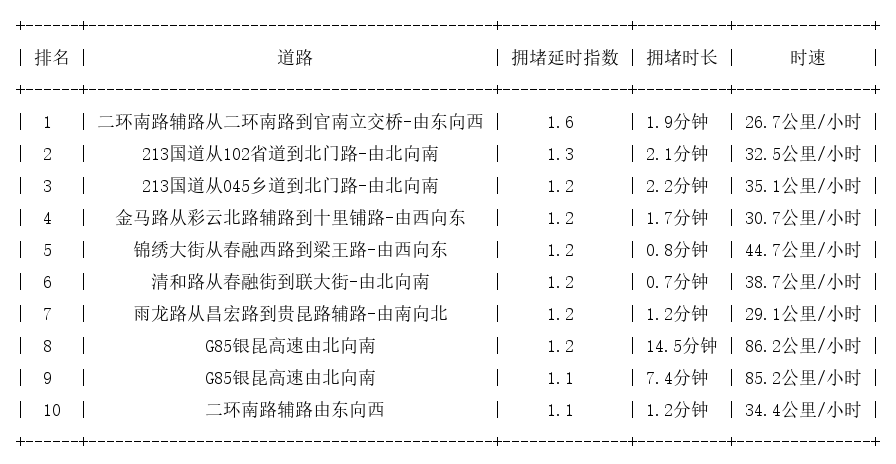 07月12日07时, 昆明早高峰路况