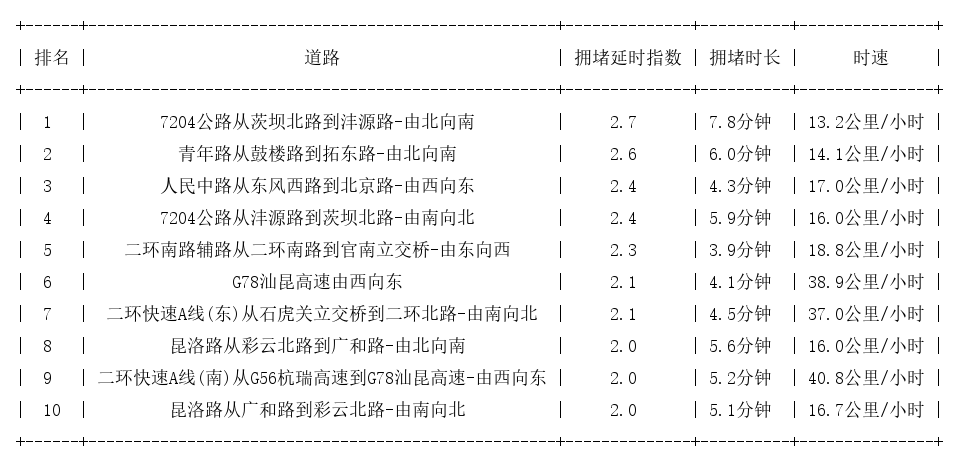 07月12日17时, 昆明晚高峰路况