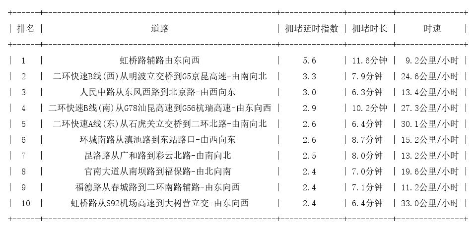 07月12日18时, 昆明晚高峰路况