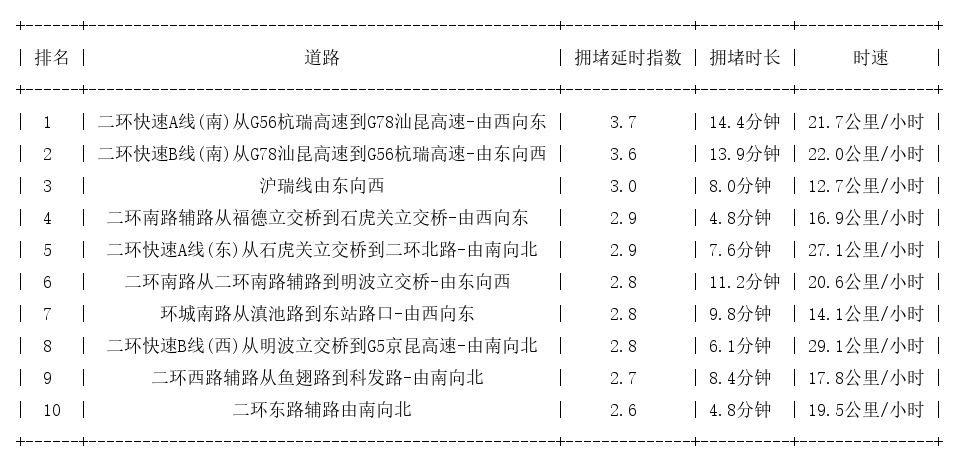 07月12日19时, 昆明晚高峰路况