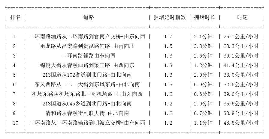 07月13日07时, 昆明早高峰路况